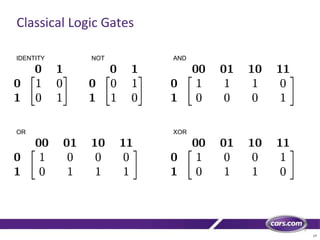 17
Classical Logic Gates
IDENTITY NOT AND
OR XOR
 