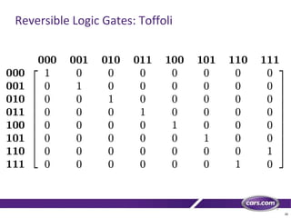 20
Reversible Logic Gates: Toffoli
 