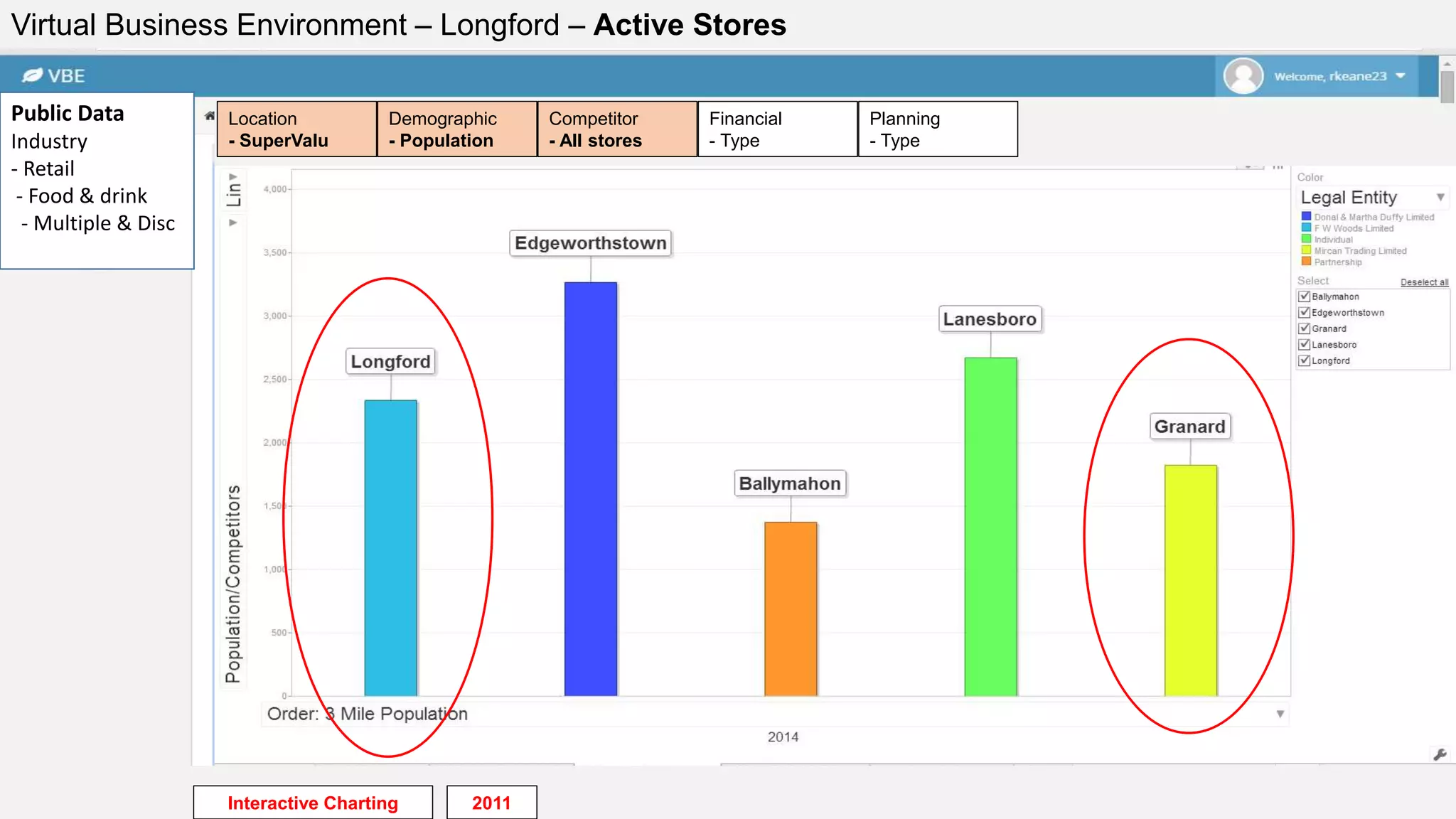Interactive Charting
Virtual Business Environment – Longford – Active Stores
Public Data
Industry
- Retail
- Food & drink
- Multiple & Disc
Financial
- Type
Planning
- Type
Competitor
- All stores
Demographic
- Population
Location
- SuperValu
2011
 