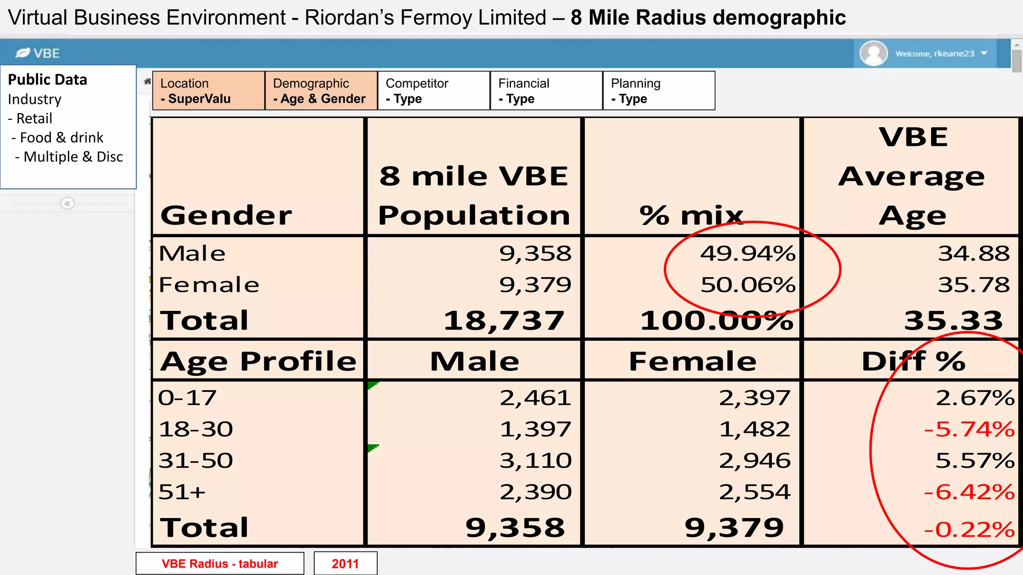 Gender
8 mile VBE
Population % mix
VBE
Average
Age
Male 9,358 49.94% 34.88
Female 9,379 50.06% 35.78
Total 18,737 100.00% 35.33
Age Profile Male Female Diff %
0-17 2,461 2,397 2.67%
18-30 1,397 1,482 -5.74%
31-50 3,110 2,946 5.57%
51+ 2,390 2,554 -6.42%
Total 9,358 9,379 -0.22%
VBE Radius - tabular
Financial
- Type
Planning
- Type
Competitor
- Type
Demographic
- Age & Gender
Location
- SuperValu
Virtual Business Environment - Riordan’s Fermoy Limited – 8 Mile Radius demographic
Public Data
Industry
- Retail
- Food & drink
- Multiple & Disc
2011
 