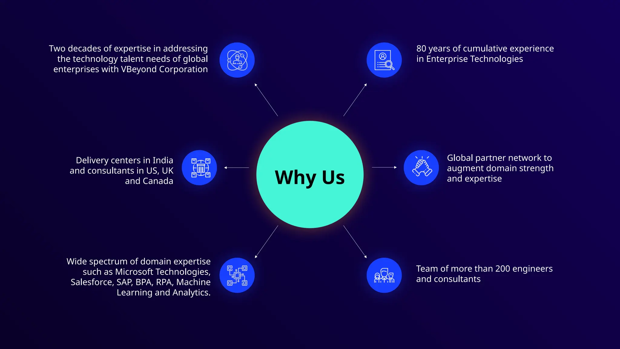 Why Us
80 years of cumulative experience
in Enterprise Technologies
Wide spectrum of domain expertise
such as Microsoft Technologies,
Salesforce, SAP, BPA, RPA, Machine
Learning and Analytics.
Global partner network to
augment domain strength
and expertise
Two decades of expertise in addressing
the technology talent needs of global
enterprises with VBeyond Corporation
Delivery centers in India
and consultants in US, UK
and Canada
Team of more than 200 engineers
and consultants
 