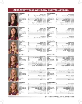 2014 LADY BUFF VOLLEYBALL GAME NOTES 
2014 West Texas A&M Lady Buff Volleyball 
Career Highs 
Category No. Opponent, Date 
Kills: 12........................ Eastern New Mexico, 10/14/14 
Attacks: 31............................ Midwestern State, 10/11/14 
Hitting Pct. (w/5 K): .667..............................Wayland Baptist, 9/30/14 
Hitting Pct (w/10 K): .500....................... Eastern New Mexico, 9/16/14 
Assists: 1.........................American International, 9/13/14 
Aces: 3....................................Texas Woman’s, 10/4/14 
Total Blocks: 4.5..............(2x), last, Lubbock Christian, 10/7/14 
Digs: 5.................... (2x), last, Wayland Baptist, 9/30/14 
2014 Season Highs 
Category No. Opponent, Date 
Kills: 12........................ Eastern New Mexico, 10/14/14 
Attacks: 31............................ Midwestern State, 10/11/14 
Hitting Pct. (w/5 K): .667..............................Wayland Baptist, 9/30/14 
Hitting Pct (w/10 K): .500....................... Eastern New Mexico, 9/16/14 
Assists: 1.........................American International, 9/13/14 
Aces: 3....................................Texas Woman’s, 10/4/14 
Total Blocks: 4.5..............(2x), last, Lubbock Christian, 10/7/14 
Digs: 5.................... (2x), last, Wayland Baptist, 9/30/14 
Career Highs 
Category No. Opponent, Date 
Kills: 23..................................... BYU-Hawaii, 12/13/13 
Attacks: 57............................................... Quincy, 9/19/14 
Hitting Pct. (w/5 K): .520...........................A&M-Commerce, 11/16/13 
Hitting Pct (w/10 K): .520...........................A&M-Commerce, 11/16/13 
Assists: 2.............................. Midwestern State, 10/11/14 
Aces: 3..................................A&M-Commerce, 10/3/14 
Total Blocks: 3.5................................... Tarleton State, 11/9/13 
Digs: 17............................................... Quincy, 9/19/14 
2014 Season Highs 
Category No. Opponent, Date 
Kills: 22.....................................Angelo State, 9/27/14 
Attacks: 57............................................... Quincy, 9/19/14 
Hitting Pct. (w/5 K): .545....................American International, 9/13/14 
Hitting Pct (w/10 K): .519........................ UC-Colorado Springs, 9/6/14 
Assists: 2.............................. Midwestern State, 10/11/14 
Aces: 3..................................A&M-Commerce, 10/3/14 
Total Blocks: 1.5..........................(5x), last, Cameron, 10/10/14 
Digs: 17............................................... Quincy, 9/19/14 
Career Highs 
Category No. Opponent, Date 
Kills: 14................. (2x), last, Texas Woman’s, 11/15/16 
Attacks: 28.......................................... St. Mary’s, 9/28/13 
Hitting Pct. (w/5 K): .917.....................................Eastern NM, 11/1/13 
Hitting Pct (w/10 K): .917.....................................Eastern NM, 11/1/13 
Assists: 2................. (3x), last, A&M-Commerce, 11/16/13 
Aces: 4................. (2x), last, A&M-Commerce, 10/11/13 
Total Blocks: 4.5..........................(2x), last, Cameron, 10/10/14 
Digs: 7................. (4x), last, A&M-Commerce, 11/22/13 
2014 Season Highs 
Category No. Opponent, Date 
Kills: 11........................ Eastern New Mexico, 10/14/14 
Attacks: 21........................ Eastern New Mexico, 10/14/14 
Hitting Pct. (w/5 K): .643.............................A&M-Commerce, 10/3/14 
Hitting Pct (w/10 K): .333..................... Eastern New Mexico, 10/14/14 
Assists: 1................... (3x), last, A&M-Kingsville, 10/18/14 
Aces: 1.................................. A&M-Kingsville, 10/18/14 
Total Blocks: 4.5.........................................Cameron, 10/10/14 
Digs: 4..................... (2x), last, Texas Woman’s, 10/4/14 
Career Highs 
Category No. Opponent, Date 
Kills: 1........... (3x), last, Eastern New Mexico, 10/14/14 
Attacks: 2................................................ Adelphi, 9/12/14 
Hitting Pct. (w/5 K): ............................................................................ 
Hitting Pct (w/10 K): ............................................................................ 
Assists: 25........................................McKendree, 9/20/14 
Aces: 5................................................ Adelphi, 9/12/14 
Total Blocks: ............................................................................ 
Digs: 15............................................... Quincy, 9/19/14 
2014 Season Highs 
Category No. Opponent, Date 
Kills: 1........... (2x), last, Eastern New Mexico, 10/14/14 
Attacks: 2................................................ Adelphi, 9/12/14 
Hitting Pct. (w/5 K): ............................................................................ 
Hitting Pct (w/10 K): ............................................................................ 
Assists: 25........................................McKendree, 9/20/14 
Aces: 5................................................ Adelphi, 9/12/14 
Total Blocks: ............................................................................ 
Digs: 15............................................... Quincy, 9/19/14 
Career Highs 
Category No. Opponent, Date 
Kills: 19......................................Angelo State, 9/29/12 
Attacks: 58.................................... Tarleton State, 9/28/12 
Hitting Pct. (w/5 K): .667........ (2x), last, Eastern New Mexico, 9/16/14 
Hitting Pct (w/10 K): .667....................... Eastern New Mexico, 9/16/14 
Assists: 60..................................... BYU-Hawaii, 12/13/13 
Aces: 4.....................................................Regis, 9/6/14 
Total Blocks: 3.0...................... (3x), last, Angelo State, 11/8/13 
Digs: 20..................................... BYU-Hawaii, 12/13/13 
2014 Season Highs 
Category No. Opponent, Date 
Kills: 15........................................McKendree, 9/20/14 
Attacks: 35............................................... Quincy, 9/19/14 
Hitting Pct. (w/5 K): .667....................... Eastern New Mexico, 9/16/14 
Hitting Pct (w/10 K): .667....................... Eastern New Mexico, 9/16/14 
Assists: 39......................................Angelo State, 9/27/14 
Aces: 4.....................................................Regis, 9/6/14 
Total Blocks: 2.5.............(2x), last, Midwestern State, 10/11/14 
Digs: 12............................................... Quincy, 9/19/14 
Career Highs 
Category No. Opponent, Date 
Kills: 6..............................................Cameron, 9/23/14 
Attacks: 18.....................................Truman State, 9/20/14 
Hitting Pct. (w/5 K): .500..................................Truman State, 9/20/14 
Hitting Pct (w/10 K): ............................................................................ 
Assists: ............................................................................ 
Aces: ............................................................................ 
Total Blocks: 1.0..................................................Regis, 9/6/14 
Digs: 3.......................... Eastern New Mexico, 10/14/14 
2014 Season Highs 
Category No. Opponent, Date 
Kills: 6..............................................Cameron, 9/23/14 
Attacks: 18.....................................Truman State, 9/20/14 
Hitting Pct. (w/5 K): .500..................................Truman State, 9/20/14 
Hitting Pct (w/10 K): ............................................................................ 
Assists: ............................................................................ 
Aces: ............................................................................ 
Total Blocks: 1.0..................................................Regis, 9/6/14 
Digs: 3.......................... Eastern New Mexico, 10/14/14 
 