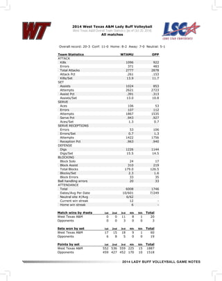 2014 LADY BUFF VOLLEYBALL GAME NOTES 
2014 West Texas A&M Lady Buff Volleyball 
West Texas A&M Overall Team Statistics (as of Oct 20, 2014) 
All matches 
Overall record: 20-3 Conf: 11-0 Home: 8-2 Away: 7-0 Neutral: 5-1 
Team Statistics WTAMU OPP 
ATTACK 
K i l l s 1096 922 
E r r o r s 371 483 
Total Attacks 2777 2878 
Attack Pct . 2 6 1 . 1 5 3 
K i l l s / S e t 13.9 11.7 
SET 
A s s i s t s 1024 853 
A t t e m p t s 2621 2723 
Assist Pct . 3 9 1 . 3 1 3 
A s s i s t s / S e t 13.0 10.8 
SERVE 
A c e s 106 53 
E r r o r s 107 112 
A t t e m p t s 1867 1535 
Serve Pct . 9 4 3 . 9 2 7 
A c e s / S e t 1.3 0.7 
SERVE RECEPTIONS 
E r r o r s 53 106 
E r r o r s / S e t 0.7 1.3 
A t t e m p t s 1422 1756 
Reception Pct . 9 6 3 . 9 4 0 
DEFENSE 
D i g s 1226 1144 
D i g s / S e t 15.5 14.5 
BLOCKING 
Block Solo 24 17 
Block Assist 310 219 
Total Blocks 179.0 126.5 
B l o c k s / S e t 2.3 1.6 
Block Errors 33 35 
Ball handling errors 20 33 
ATTENDANCE 
T o t a l 6008 1746 
Dates/Avg Per Date 10/601 7/249 
Neutral site #/Avg 6/62 
Current win streak 12 - 
Home win streak 6 - 
Match wins by #sets 1st 2nd 3rd 4th 5th Total 
West Texas A&M 0 0 11 8 1 20 
Opponents 0 0 3 0 0 3 
Sets won by set 1st 2nd 3rd 4th 5th Total 
West Texas A&M 17 15 18 9 1 60 
Opponents 6 8 5 0 0 19 
Points by set 1st 2nd 3rd 4th 5th Total 
West Texas A&M 552 536 559 225 15 1887 
Opponents 459 427 452 170 10 1518 
 