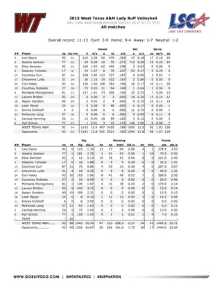 WWW.GOBUFFSGO.COM | @WTATHLETICS | #BUFFNATION
2015 West Texas A&M Lady Buff Volleyball
West Texas A&M Overall Individual Statistics (as of Oct 27, 2015)
All matches
Overall record: 11-13 Conf: 3-9 Home: 9-4 Away: 1-7 Neutral: 1-2
Attack Set Serve
## Player sp mp-ms k k/s e ta pct a a/s sa sa/s se
5 Lexi Davis 92 24- 210 2.28 62 479 .309 17 0.18 17 0.18 20
9 Jessica Jackson 77 22- 29 0.38 10 70 .271 713 9.26 19 0.25 24
20 Elisa Bentsen 92 24- 168 1.83 62 445 .238 3 0.03 0 0.00 0
3 Dalaney Tuholski 17 4- 25 1.47 8 75 .227 93 5.47 5 0.29 4
15 Courtnee Curl 87 24- 248 2.85 112 727 .187 4 0.05 1 0.01 1
17 Cheyenne Lytle 31 14- 36 1.16 19 102 .167 2 0.06 0 0.00 0
24 Cori Haley 92 24- 230 2.50 108 782 .156 16 0.17 10 0.11 20
19 Courtney Robledo 27 16- 25 0.93 11 94 .149 1 0.04 1 0.04 0
4 Michaela Montgomery 81 23- 147 1.81 73 506 .146 20 0.25 7 0.09 13
12 Lauren Britten 92 24- 0 0.00 0 3 .000 18 0.20 13 0.14 12
18 Aspen Sanders 90 24- 2 0.02 2 9 .000 9 0.10 10 0.11 14
16 Leah Mayer 24 12- 9 0.38 9 48 .000 4 0.17 0 0.00 1
11 Emma Eickhoff 4 3- 0 0.00 0 0 .000 11 2.75 0 0.00 1
23 McKenzie Long 57 16- 0 0.00 0 6 .000 5 0.09 6 0.11 8
2 Carissa Henning 26 11- 12 0.46 18 59 -.102 3 0.12 0 0.00 3
6 Kyli Schulz 77 23- 1 0.01 3 15 -.133 146 1.90 6 0.08 7
WEST TEXAS A&M 92 24- 1142 12.4 497 3420 .189 1065 11.5 95 1.03 128
Opponents 92 24- 1181 12.8 541 3521 .182 1094 11.8 98 1.07 118
Dig Blocking Points
## Player sp re dig dig/s bs ba total blk/s be bhe pts pts/s
5 Lexi Davis 92 0 123 1.34 13 77 90 0.98 4 1 278.5 3.03
9 Jessica Jackson 77 1 181 2.35 2 41 43 0.56 1 34 70.5 0.92
20 Elisa Bentsen 92 1 12 0.13 15 76 91 0.99 8 0 221.0 2.40
3 Dalaney Tuholski 17 0 32 1.88 0 5 5 0.29 0 0 32.5 1.91
15 Courtnee Curl 87 11 75 0.86 4 29 33 0.38 4 0 267.5 3.07
17 Cheyenne Lytle 31 4 10 0.32 0 9 9 0.29 3 0 40.5 1.31
24 Cori Haley 92 16 153 1.66 8 41 49 0.53 7 1 268.5 2.92
19 Courtney Robledo 27 2 16 0.59 0 0 0 0.00 0 0 26.0 0.96
4 Michaela Montgomery 81 1 135 1.67 4 31 35 0.43 2 0 173.5 2.14
12 Lauren Britten 92 9 342 3.72 0 0 0 0.00 0 0 13.0 0.14
18 Aspen Sanders 90 10 199 2.21 0 0 0 0.00 0 1 12.0 0.13
16 Leah Mayer 24 0 8 0.33 1 11 12 0.50 3 0 15.5 0.65
11 Emma Eickhoff 4 0 8 2.00 0 0 0 0.00 0 0 0.0 0.00
23 McKenzie Long 57 11 93 1.63 0 0 0 0.00 0 0 6.0 0.11
2 Carissa Henning 26 5 37 1.42 0 2 2 0.08 0 0 13.0 0.50
6 Kyli Schulz 77 1 118 1.53 0 1 1 0.01 1 4 7.5 0.10
- TEAM - 26 - - - - - - - - - -
WEST TEXAS A&M...... 92 98 1542 16.76 47 323 208.5 2.27 34 41 1445.5 15.71
Opponents........... 92 95 1552 16.87 20 282 161.0 1.75 30 17 1440.0 15.65
 