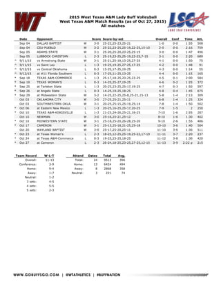WWW.GOBUFFSGO.COM | @WTATHLETICS | #BUFFNATION
2015 West Texas A&M Lady Buff Volleyball
West Texas A&M Match Results (as of Oct 27, 2015)
All matches
Date Opponent Score Score-by-set Overall Conf Time Att.
Sep 04 DALLAS BAPTIST W 3-0 25-22,25-23,25-21 1-0 0-0 1:55 508
Sep 04 CSU-PUEBLO W 3-2 25-22,23-25,25-19,22-25,15-10 2-0 0-0 2:16 759
Sep 05 ADAMS STATE W 3-1 25-20,25-20,23-25,25-19 3-0 0-0 1:47 496
Sep 05 LUBBOCK CHRISTIAN L 2-3 25-19,23-25,25-19,23-25,7-15 3-1 0-0 2:20 689
^ 9/11/15 vs Armstrong State W 3-1 25-21,25-18,13-25,27-25 4-1 0-0 1:50 75
^ 9/11/15 vs Saint Leo L 1-3 19-25,19-25,27-25,17-25 4-2 0-0 1:48 91
^ 9/12/15 vs Central Oklahoma L 0-3 13-25,17-25,19-25 4-3 0-0 1:14 55
^ 9/12/15 at #11 Florida Southern L 0-3 17-25,11-25,13-25 4-4 0-0 1:15 165
* Sep 18 TEXAS A&M-COMMERCE L 1-3 25-17,18-25,23-25,23-25 4-5 0-1 2:00 584
* Sep 19 TEXAS WOMAN'S L 0-3 14-25,25-27,19-25 4-6 0-2 1:25 372
* Sep 25 at Tarleton State L 1-3 20-25,23-25,25-17,19-25 4-7 0-3 1:50 597
* Sep 26 at Angelo State L 0-3 14-25,19-25,18-25 4-8 0-4 1:45 675
* Sep 29 at Midwestern State W 3-2 14-25,22-25,25-8,25-21,15-13 5-8 1-4 2:13 309
Oct 03 OKLAHOMA CITY W 3-0 27-25,25-21,25-11 6-8 1-4 1:25 324
Oct 03 SOUTHWESTERN OKLA. W 3-1 20-25,25-15,25-19,25-14 7-8 1-4 1:50 502
* Oct 06 at Eastern New Mexico L 1-3 20-25,16-25,25-17,20-25 7-9 1-5 2 250
* Oct 10 TEXAS A&M-KINGSVILLE L 1-3 21-25,24-26,25-21,16-25 7-10 1-6 2:05 287
Oct 10 NEWMAN W 3-0 25-16,25-21,25-12 8-10 1-6 1:30 402
* Oct 10 MIDWESTERN STATE W 3-1 25-18,25-20,26-28,25-20 9-10 2-6 1:55 486
* Oct 17 CAMERON W 3-1 25-15,25-18,21-25,25-18 10-10 3-6 1:40 504
Oct 20 WAYLAND BAPTIST W 3-0 25-17,25-20,25-11 11-10 3-6 1:30 511
* Oct 23 at Texas Woman's L 2-3 18-25,12-25,25-19,25-22,17-19 11-11 3-7 2:20 237
* Oct 24 at Texas A&M-Commerce L 0-3 19-25,23-25,18-25 11-12 3-8 1:30 420
* Oct 27 at Cameron L 2-3 26-24,18-25,23-25,27-25,12-15 11-13 3-9 2:22 p 215
Team Record W-L-T
Overall: 11-13
Conference: 3-9
Home: 9-4
Away: 1-7
Neutral: 1-2
3 sets: 4-5
4 sets: 5-5
5 sets: 2-3
Attend Dates Total Avg.
Total: 24 9513 396
Home: 13 6424 494
Away: 8 2868 358
Neutral: 3 221 74
 