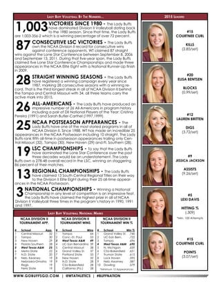 WWW.GOBUFFSGO.COM | @WTATHLETICS | #BUFFNATION
2015 LeadersLady Buff Volleyball By The Numbers...
#15
COURTNEE CURL
KILLS
(2.85/set)
#20
ELISA BENTSEN
BLOCKS
(0.99/set)
#12
LAUREN BRITTEN
DIGS
(3.72/set)
#9
JESSICA JACKSON
ASSISTS
(9.26/set)
#5
LEXI DAVIS
HITTING %
(.309)
#15
COURTNEE CURL
POINTS
(3.07/set)
87CONSECUTIVE LSC VICTORIES - The Lady Buffs
own the NCAA Division II record for consecutive wins
against conference opponents, WT claimed 87 straight
wins against the Lone Star Conference between September 8, 2006
and September 13, 2011. During that five-year span, the Lady Buffs
claimed five Lone Star Conference Championships and made three
appearances in the NCAA Elite Eight with a National Runner-Up finish
in 2009.
28STRAIGHT WINNING SEASONS - The Lady Buffs
have registered a winning campaign every year since
1987, marking 28 consecutive seasons with a winning re-
cord. That is the third longest streak in all of NCAA Division II behind
the Tampa and Central Missouri with 34, all three teams carry the
active mark into 2015.
26ALL-AMERICANS - The Lady Buffs have produced an
impressive number of 26 All-Americans in program history
including a pair of DII National Players of the Year: Cristina
Pereira (1991) and Sarah Butler-Carthel (1997,1999).
19LSC CHAMPIONSHIPS - To say that the Lady Buffs
have dominated the Lone Star Conference over the past
three decades would be an understatement. The Lady
Buffs own a 278-48 overall record in the LSC, winning an staggering
86 percent of their matches.
13REGIONAL CHAMPIONSHIPS - The Lady Buffs
have claimed 13 South Central Regional Titles on their way
to the Division II Elite Eight during their 25 all-time appear-
ances in the NCAA Postseason.
1,003VICTORIES SINCE 1980 - The Lady Buffs
have dominated Division II Volleyball dating back
to the 1980 season. Since that time, the Lady Buffs
are 1,003-356-2 which is a winning percentage of over 72 percent.
25NCAA POSTSEASON APPEARANCES - The
Lady Buffs have one of the most storied programs in all of
NCAA Division II. Since 1988, WT has made an incredible 25
appearances in the NCAA Postseason including 10 straight. The Lady
Buffs rank fifth all-time in postseason appearances trailing only Cen-
tral Missouri (32), Tampa (30), New Haven (29) and Fl. Southern (28).
Lady Buff Volleyball National Marks
NCAA DIVISION II
TOURNAMENT APP.
#	School	 App.
1	 Central Missouri	 32
2	Tampa	 30
3	 New Haven	 29
4	 Florida Southern	 28
5	 West Texas A&M	 25
6	 Metro State	 22
7	 N.D. State	 20
8	 Neb. Kearney	 19
	 Nebraska-Omaha	19
	Regis	 19
	 Ferris State	 19
NCAA DIVISION II
TOURNAMENT WINS
#	School	 Wins
1	Tampa	 64
2	 Conc.-St. Paul	 53
3	 West Texas A&M	 49
4	 UC-San Bernardino	 39
5	 Central Missouri	 38
6	 Grand Valley St.	 37
7	 Portland State	 33
8	 New Haven	 32
9	 N.D. State	 28
	 CSU-Bakersfield	 28
	 California (Pa.)	 28
NCAA DIVISION II
TOURNAMENT WIN %
#	 School	 Win %
1	 Grand Valley St.	 .740
2	 UC-San Bern.	 .722	
3	Tampa	 .696
4	 West Texas A&M	 .690
5	 N. Michigan	 .659
6	 CSU-Bakersfield	 .651
7	 Truman State	 .615
8	 Lock Haven	 .595
9	Neb.-Kearney	 .587
10	Dowling	 .579
3NATIONAL CHAMPIONSHIPS - Winning a National
Championship in any level of competition is an impressive feat,
the Lady Buffs have claimed the highest prize in all of NCAA
Division II Volleyball three times in the program’s history in 1990, 1991
and 1997.
*Minimum 15 Appearances
*Min. 100 Attempts
 