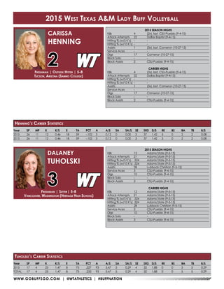 WWW.GOBUFFSGO.COM | @WTATHLETICS | #BUFFNATION
Year	SP	MP	K	 K/S	E	 TA	PCT	A	 A/S	SA	SA/S	SE	DIG	D/S	RE	BS	BA	TB	B/S
2015	26	11	12	0.46	18	59	-.102	3	0.12	0	0.00	3	37	1.42	5	0	2	2	0.08
2015	26	11	12	0.46	18	59	-.102	3	0.12	0	0.00	3	37	1.42	5	0	2	2	0.08
2015 SEASON HIGHS
Kills	 4	 (2x), last, CSU-Pueblo (9-4-15)
Attack Attempts	 22	 Dallas Baptist (9-4-15)
Hitting % (w/5 K’s)	 -	 -
Hitting % (w/10 K’s)	-	 -
Assists	 1	 (3x), last, Cameron (10-27-15)
Service Aces	 -	 -
Digs	 17	 Cameron (10-27-15)
Block Solo	 -	 -
Block Assists	 2	 CSU-Pueblo (9-4-15)
CAREER HIGHS
Kills	 4	 (2x), last, CSU-Pueblo (9-4-15)
Attack Attempts	 22	 Dallas Baptist (9-4-15)
Hitting % (w/5 K’s)	 -	 -
Hitting % (w/10 K’s)	-	 -
Assists	 1	 (3x), last, Cameron (10-27-15)
Service Aces	 -	 -
Digs	 17	 Cameron (10-27-15)
Block Solo	 -	 -
Block Assists	 2	 CSU-Pueblo (9-4-15)
Freshman | Outside Hitter | 5-8
Tucson, Arizona (Sabino College)
CARISSA
HENNING
2
Henning’s Career Statistics
Year	SP	MP	K	 K/S	E	 TA	PCT	A	 A/S	SA	SA/S	SE	DIG	D/S	RE	BS	BA	TB	B/S
2015	17	4	25	1.47	8	75	.227	93	5.47	5	0.29	4	32	1.88	0	0	5	5	0.29
TOTAL	17	4	25	1.47	8	73	.233	93	5.47	5	0.29	4	32	1.88	0	0	5	5	0.29
2015 SEASON HIGHS
Kills	 12	 Adams State (9-5-15)
Attack Attempts	 21	 Adams State (9-5-15)
Hitting % (w/5 K’s)	 .524	 Adams State (9-5-15)
Hitting % (w/10 K’s)	.524	 Adams State (9-5-15)
Assists	 28	 Lubbock Christian (9-5-15)
Service Aces	 3	 CSU-Pueblo (9-4-15)
Digs	 10	 CSU-Pueblo (9-4-15)
Block Solo	 -	 -
Block Assists	 3	 CSU-Pueblo (9-4-15)
CAREER HIGHS
Kills	 12	 Adams State (9-5-15)
Attack Attempts	 21	 Adams State (9-5-15)
Hitting % (w/5 K’s)	 .524	 Adams State (9-5-15)
Hitting % (w/10 K’s)	.524	 Adams State (9-5-15)
Assists	 28	 Lubbock Christian (9-5-15)
Service Aces	 3	 CSU-Pueblo (9-4-15)
Digs	 10	 CSU-Pueblo (9-4-15)
Block Solo	 -	 -
Block Assists	 3	 CSU-Pueblo (9-4-15)
Freshman | Setter| 5-8
Vancouver, Washington (Heritage High School)
DALANEY
TUHOLSKI
3
Tuholski’s Career Statistics
2015 West Texas A&M Lady Buff Volleyball
 