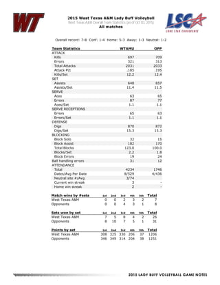 2015 LADY BUFF VOLLEYBALL GAME NOTES
2015 West Texas A&M Lady Buff Volleyball
West Texas A&M Overall Team Statistics (as of Oct 03, 2015)
All matches
Overall record: 7-8 Conf: 1-4 Home: 5-3 Away: 1-3 Neutral: 1-2
Team Statistics WTAMU OPP
ATTACK
Kills 697 709
Errors 321 313
Total Attacks 2031 2033
Attack Pct .185 .195
Kills/Set 12.2 12.4
SET
Assists 648 657
Assists/Set 11.4 11.5
SERVE
Aces 63 65
Errors 87 77
Aces/Set 1.1 1.1
SERVE RECEPTIONS
Errors 65 63
Errors/Set 1.1 1.1
DEFENSE
Digs 870 872
Digs/Set 15.3 15.3
BLOCKING
Block Solo 32 15
Block Assist 182 170
Total Blocks 123.0 100.0
Blocks/Set 2.2 1.8
Block Errors 19 24
Ball handling errors 31 12
ATTENDANCE
Total 4234 1746
Dates/Avg Per Date 8/529 4/436
Neutral site #/Avg 3/74
Current win streak 3 -
Home win streak 2 -
Match wins by #sets 1st 2nd 3rd 4th 5th Total
West Texas A&M 0 0 2 3 2 7
Opponents 0 0 4 3 1 8
Sets won by set 1st 2nd 3rd 4th 5th Total
West Texas A&M 7 5 8 4 2 26
Opponents 8 10 7 5 1 31
Points by set 1st 2nd 3rd 4th 5th Total
West Texas A&M 308 325 330 206 37 1206
Opponents 346 349 314 204 38 1251
 