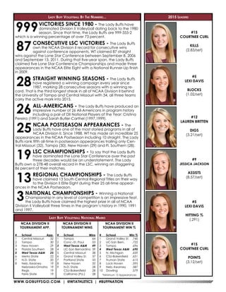 WWW.GOBUFFSGO.COM | @WTATHLETICS | #BUFFNATION
2015 LeadersLady Buff Volleyball By The Numbers...
#15
COURTNEE CURL
KILLS
(2.83/set)
#5
LEXI DAVIS
BLOCKS
(1.02/set)
#12
LAUREN BRITTEN
DIGS
(3.21/set)
#9
JESSICA JACKSON
ASSISTS
(8.57/set)
#5
LEXI DAVIS
HITTING %
(.291)
#15
COURTNEE CURL
POINTS
(3.12/set)
87CONSECUTIVE LSC VICTORIES - The Lady Buffs
own the NCAA Division II record for consecutive wins
against conference opponents, WT claimed 87 straight
wins against the Lone Star Conference between September 8, 2006
and September 13, 2011. During that five-year span, the Lady Buffs
claimed five Lone Star Conference Championships and made three
appearances in the NCAA Elite Eight with a National Runner-Up finish
in 2009.
28STRAIGHT WINNING SEASONS - The Lady Buffs
have registered a winning campaign every year since
1987, marking 28 consecutive seasons with a winning re-
cord. That is the third longest streak in all of NCAA Division II behind
the University of Tampa and Central Missouri with 34, all three teams
carry the active mark into 2015.
26ALL-AMERICANS - The Lady Buffs have produced an
impressive number of 26 All-Americans in program history
including a pair of DII National Players of the Year: Cristina
Pereira (1991) and Sarah Butler-Carthel (1997,1999).
19LSC CHAMPIONSHIPS - To say that the Lady Buffs
have dominated the Lone Star Conference over the past
three decades would be an understatement. The Lady
Buffs own a 278-48 overall record in the LSC, winning an staggering
86 percent of their matches.
13REGIONAL CHAMPIONSHIPS - The Lady Buffs
have claimed 13 South Central Regional Titles on their way
to the Division II Elite Eight during their 25 all-time appear-
ances in the NCAA Postseason.
999VICTORIES SINCE 1980 - The Lady Buffs have
dominated Division II Volleyball dating back to the 1980
season. Since that time, the Lady Buffs are 999-355-2
which is a winning percentage of over 73 percent.
25NCAA POSTSEASON APPEARANCES - The
Lady Buffs have one of the most storied programs in all of
NCAA Division II. Since 1988, WT has made an incredible 25
appearances in the NCAA Postseason including 10 straight. The Lady
Buffs rank fifth all-time in postseason appearances trailing only Cen-
tral Missouri (32), Tampa (30), New Haven (29) and Fl. Southern (28).
Lady Buff Volleyball National Marks
NCAA DIVISION II
TOURNAMENT APP.
#	School	 App.
1	 Central Missouri	 32
2	Tampa	 30
3	 New Haven	 29
4	 Florida Southern	 28
5	 West Texas A&M	 25
6	 Metro State	 22
7	 N.D. State	 20
8	 Neb. Kearney	 19
	 Nebraska-Omaha	19
	Regis	 19
	 Ferris State	 19
NCAA DIVISION II
TOURNAMENT WINS
#	School	 Wins
1	Tampa	 64
2	 Conc.-St. Paul	 53
3	 West Texas A&M	 49
4	 UC-San Bernardino	 39
5	 Central Missouri	 38
6	 Grand Valley St.	 37
7	 Portland State	 33
8	 New Haven	 32
9	 N.D. State	 28
	 CSU-Bakersfield	 28
	 California (Pa.)	 28
NCAA DIVISION II
TOURNAMENT WIN %
#	 School	 Win %
1	 Grand Valley St.	 .740
2	 UC-San Bern.	 .722	
3	Tampa	 .696
4	 West Texas A&M	 .690
5	 N. Michigan	 .659
6	 CSU-Bakersfield	 .651
7	 Truman State	 .615
8	 Lock Haven	 .595
9	Neb.-Kearney	 .587
10	Dowling	 .579
3NATIONAL CHAMPIONSHIPS - Winning a National
Championship in any level of competition is an impressive feat,
the Lady Buffs have claimed the highest prize in all of NCAA
Division II Volleyball three times in the program’s history in 1990, 1991
and 1997.
*Minimum 15 Appearances
 