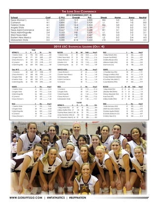 WWW.GOBUFFSGO.COM | @WTATHLETICS | #BUFFNATION
The Lone Star Conference
2015 STANDINGS (OCT. 4)
School	 Conf	C-Pct.	Overall	Pct.	 Streak	Home	Away	Neutral
Texas Woman’s	 5-1	 0.833	12-3	0.800	 W4	 5-2	 5-0	 2-1
Cameron	 4-1	 0.800	13-1	0.929	 L1	 4-1	 1-0	 8-0
Tarleton State	 4-1	 0.800	14-3	0.824	 W6	 5-0	 4-2	 5-1
Angelo State	 4-1	 0.800	15-4	0.789	 L1	 7-0	 5-2	 3-2
Texas A&M-Commerce	 4-2	 0.667	11-5	0.688	 W1	 3-1	 3-2	 5-2
Texas A&M-Kingsville	 2-4	0.333	9-8	0.529	 L1	 5-5	 2-2	 2-1
West Texas A&M	 1-4	0.200	7-8	0.467	W3	 5-3	 1-3	 1-2
Eastern New Mexico	 0-5	0.000	6-9	0.400	 L3	 0-2	 2-4	 4-3
Midwestern State	 0-5	 0.000	4-14	0.222	 L10	 2-4	 0-5	 2-5
2015 LSC Statistical Leaders (Oct. 4)
TEAM
HITTING % 	 S 	 K 	 E 	 TA 	 Pct.
1.Tarleton State	 61	 906	355	2202................250
2.Angelo State	 68	 971	357	2685................229
3.Texas Woman’s	47	 595	204	1798................217
4.Cameron	 58	 747	279	2198................213
5.A&M-Kingsville	 66	 859	393	2466................189
Opp. Hit % 	 S 	 K 	 E 	 TA 	 Pct.
1.Cameron	 58	 668	371	2338................127
2.Texas Woman’s	47	 608	336	1930................141
3.Angelo State	 68	 806	412	2691................146
4.Tarleton State	 61	 682	358	2175................149
5.A&M-Kingsville	 66	 784	378	2496................163
ASSISTS 			 S 	 No. 	 Avg/S
1.Tarleton State			61	863...............14.15
2.Angelo State			68	915...............13.46
3.A&M-Kingsville			66	808...............12.24
4.Cameron			58	692...............11.93
5.Texas Woman’s			47	545...............11.60
KILLS 			 S 	 No. 	 Avg/S
1.Tarleton State			61	906...............14.85
2.Angelo State			68	971...............14.28
3.A&M-Kingsville			66	859...............13.02
4.Cameron			58	747...............12.88
5.Texas Woman’s			47	595...............12.66
BLOCKS 	 S 	 BS 	 BA 	 Total .......... Avg/S
1.Tarleton State	 61	33	234	150.0..............2.46
2.West Texas A&M	 57	 32	 182	 123.0..............2.16
3.Texas Woman’s	47	14	162	95.0................2.02
4.Eastern N.M.	 58	20	192	116.0..............2.00
5.A&M-Kingsville	66	27	195	124.5..............1.89
SERVICE ACES 			 S 	 No. 	 Avg/S
1.Texas Woman’s			47	66...................1.40
2.Eastern New Mexico		 58	 81...................1.40
3.A&M-Kingsville			66	92...................1.39
4.A&M-Commerce			66	82...................1.24
5.Cameron			58	72...................1.24
DIGS 			 S 	 No. 	 Avg/S
1.Cameron			58	1110.............19.14
2.Angelo State			68	1291.............18.99
3.A&M-Kingsville			66	1164.............17.64
4.Texas Woman’s			47	828...............17.62
5.Midwestern State			67	1140.............17.01
PLAYER
HITTING % 	 S 	 K 	 E 	 TA 	 Pct.
1.Meg Umbel (TSU)	57	87	18	175...................394
2.Hillary Shaffer (TWU)	 47	 133	 28	 300...................350
3.Sydney Reyes (A&M-C) 58	 86	 22	 193...................332
4.Zoey Hanrahan (ASU) 65	 153	 42	 344...................323
5.C. Klobedans (A&M-K) 66	 87	 20	 208...................322
KILLS 			 S 	 No. 	 Avg/S
1.Hailey Roberts (TSU)			 60	 365....................6.08
2.Lauren Frye (ENMU)			 55	 224....................4.07
3.Mallory Blauser (ASU)		 65	 259....................3.98
4.Brianna Sotello (ASU)		 66	 232....................3.52
5.Kat Evans (CU)			 58	 188....................3.24
ASSISTS 			 S 	 No. 	 Avg/S
1.Chandler Gow (TSU)		 58	 691..................11.91
2.Maggi Jo Keffury (ASU)		 66	 761..................11.53
3.Casey Klobedans (A&M-K)		 66	 669..................10.14
4.Courtney Tate (A&M-C)		 66	 654....................9.91
5.Joey Redwine (TWU)		 47	 460....................9.79
BLOCKS 	 S 	 BS 	 BA 	 Total 	 Avg/S
1.Meg Umbel (TSU)	 57	 8	 62	 70..................1.23
2.Brooklyn Biel (ENMU)	 55	 11	 54	 65..................1.18
3.Kenya Alexander (TSU)	 61	 15	 51	 66..................1.08
4.Lexi Davis (WT)	 57	 10	 48	 58..................1.02
5.Hillary Shaffer (TWU)	 47	 7	 40	 47..................1.00
DIGS 			 S 	 No. 	 Avg/S
1.Katie MacLeay (ASU)		 67	 383....................5.72
2.Brett Zaccardo (A&M-K)		 66	 325....................4.92
3.Andrea Aguilar (ENMU)		 55	 263....................4.78
4.Ciandra Seabourn (CU)		 38	 170....................4.47
5.Cristina Viera (CU)			 58	 240....................4.14
 