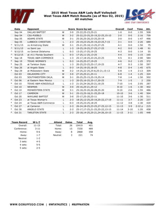 WWW.GOBUFFSGO.COM | @WTATHLETICS | #BUFFNATION
2015 West Texas A&M Lady Buff Volleyball
West Texas A&M Match Results (as of Nov 02, 2015)
All matches
Date Opponent Score Score-by-set Overall Conf Time Att.
Sep 04 DALLAS BAPTIST W 3-0 25-22,25-23,25-21 1-0 0-0 1:55 508
Sep 04 CSU-PUEBLO W 3-2 25-22,23-25,25-19,22-25,15-10 2-0 0-0 2:16 759
Sep 05 ADAMS STATE W 3-1 25-20,25-20,23-25,25-19 3-0 0-0 1:47 496
Sep 05 LUBBOCK CHRISTIAN L 2-3 25-19,23-25,25-19,23-25,7-15 3-1 0-0 2:20 689
^ 9/11/15 vs Armstrong State W 3-1 25-21,25-18,13-25,27-25 4-1 0-0 1:50 75
^ 9/11/15 vs Saint Leo L 1-3 19-25,19-25,27-25,17-25 4-2 0-0 1:48 91
^ 9/12/15 vs Central Oklahoma L 0-3 13-25,17-25,19-25 4-3 0-0 1:14 55
^ 9/12/15 at #11 Florida Southern L 0-3 17-25,11-25,13-25 4-4 0-0 1:15 165
* Sep 18 TEXAS A&M-COMMERCE L 1-3 25-17,18-25,23-25,23-25 4-5 0-1 2:00 584
* Sep 19 TEXAS WOMAN'S L 0-3 14-25,25-27,19-25 4-6 0-2 1:25 372
* Sep 25 at Tarleton State L 1-3 20-25,23-25,25-17,19-25 4-7 0-3 1:50 597
* Sep 26 at Angelo State L 0-3 14-25,19-25,18-25 4-8 0-4 1:45 675
* Sep 29 at Midwestern State W 3-2 14-25,22-25,25-8,25-21,15-13 5-8 1-4 2:13 309
Oct 03 OKLAHOMA CITY W 3-0 27-25,25-21,25-11 6-8 1-4 1:25 324
Oct 03 SOUTHWESTERN OKLA. W 3-1 20-25,25-15,25-19,25-14 7-8 1-4 1:50 502
* Oct 06 at Eastern New Mexico L 1-3 20-25,16-25,25-17,20-25 7-9 1-5 2 250
* Oct 10 TEXAS A&M-KINGSVILLE L 1-3 21-25,24-26,25-21,16-25 7-10 1-6 2:05 287
Oct 10 NEWMAN W 3-0 25-16,25-21,25-12 8-10 1-6 1:30 402
* Oct 10 MIDWESTERN STATE W 3-1 25-18,25-20,26-28,25-20 9-10 2-6 1:55 486
* Oct 17 CAMERON W 3-1 25-15,25-18,21-25,25-18 10-10 3-6 1:40 504
Oct 20 WAYLAND BAPTIST W 3-0 25-17,25-20,25-11 11-10 3-6 1:30 511
* Oct 23 at Texas Woman's L 2-3 18-25,12-25,25-19,25-22,17-19 11-11 3-7 2:20 237
* Oct 24 at Texas A&M-Commerce L 0-3 19-25,23-25,18-25 11-12 3-8 1:30 420
* Oct 27 at Cameron L 2-3 26-24,18-25,23-25,27-25,12-15 11-13 3-9 2:22 p 215
* Oct 30 ANGELO STATE L 2-3 25-17,17-25,21-25,25-22,13-15 11-14 3-10 1:20 458
* Oct 31 TARLETON STATE L 2-3 25-18,14-25,25-21,24-26,10-15 11-15 3-11 1:05 448
Team Record W-L-T
Overall: 11-15
Conference: 3-11
Home: 9-6
Away: 1-7
Neutral: 1-2
3 sets: 4-5
4 sets: 5-5
5 sets: 2-5
Attend Dates Total Avg.
Total: 26 10419 401
Home: 15 7330 489
Away: 8 2868 358
Neutral: 3 221 74
 