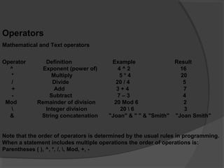 Operators
Mathematical and Text operators
Operator Definition Example Result
^ Exponent (power of) 4 ^ 2 16
* Multiply 5 * 4 20
/ Divide 20 / 4 5
+ Add 3 + 4 7
- Subtract 7 – 3 4
Mod Remainder of division 20 Mod 6 2
 Integer division 20  6 3
& String concatenation "Joan" & " " & "Smith" "Joan Smith"
Note that the order of operators is determined by the usual rules in programming.
When a statement includes multiple operations the order of operations is:
Parentheses ( ), ^, *, /, , Mod, +, -
 