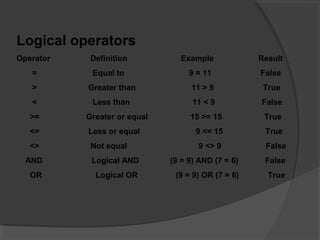 Logical operators
Operator Definition Example Result
= Equal to 9 = 11 False
> Greater than 11 > 9 True
< Less than 11 < 9 False
>= Greater or equal 15 >= 15 True
<= Less or equal 9 <= 15 True
<> Not equal 9 <> 9 False
AND Logical AND (9 = 9) AND (7 = 6) False
OR Logical OR (9 = 9) OR (7 = 6) True
 