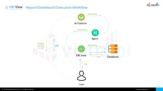 © 2018 Visual BI Solutions, Inc. All rights reserved. www.visualbi.com
BI Platform
Agent
VBI View
Database
User
Metadata
Metadata
Metadata
URL
URL
URL
Report/Dashboard Execution Workflow
 