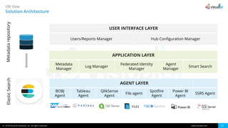 © 2018 Visual BI Solutions, Inc. All rights reserved. www.visualbi.com 15
VBI View
Solution Architecture
USER INTERFACE LAYER
Users/Reports Manager Hub Configuration Manager
APPLICATION LAYER
Metadata
Manager
Log Manager
Federated Identity
Manager
Agent
Manager
Smart Search
AGENT LAYER
BOBJ
Agent
Tableau
Agent
QlikSense
Agent
File agent
Spotfire
Agent
Power BI
Agent
SSRS Agent
MetadatarepositoryElasticSearch
 