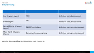 © 2018 Visual BI Solutions, Inc. All rights reserved. www.visualbi.com 9
VBI View
Simple Pricing
One BI system (Agent) FREE Unlimited users, basic support
Flat File Agent
FREE
Unlimited users, basic support
Each additional BI System
(Agent )
$1,000/month/Agent Unlimited users, premium support
More than 5 BI Systems
(Agents)
Contact us for custom pricing Unlimited users, premium support
We offer demos and free no-commitment trials. Contact us!
 