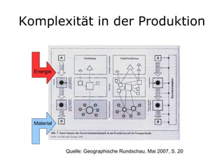 Komplexität in der Produktion Quelle: Geographische Rundschau, Mai 2007, S. 20 Energie Material 