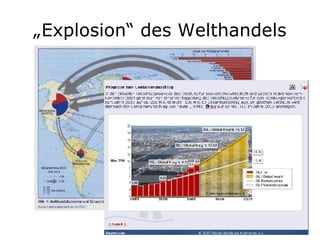 „ Explosion“ des Welthandels Quelle: Geographische Rundschau, Mai 2007, S.5 
