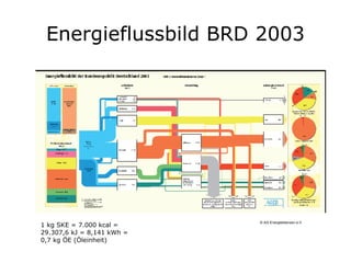 Energieflussbild BRD 2003 ©  AG Energiebilanzen e.V. 1 kg SKE = 7.000 kcal = 29.307,6 kJ = 8,141 kWh =  0,7 kg ÖE (Öleinheit) 