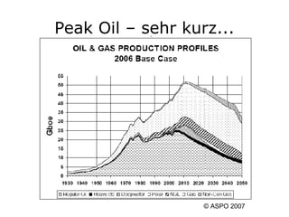 Peak Oil – sehr kurz... © ASPO 2007 