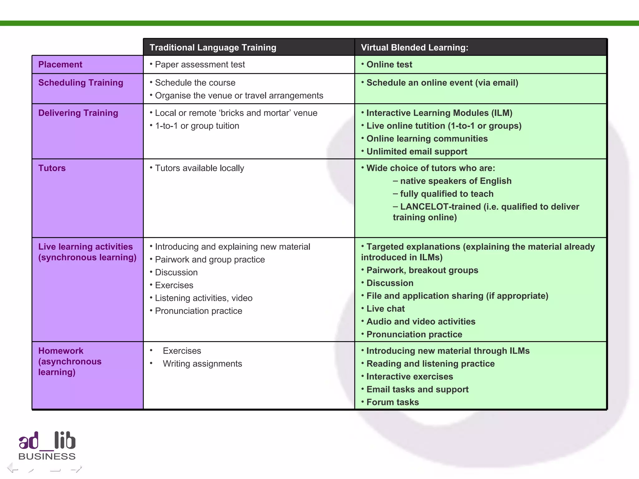 Introducing new material through ILMs Reading and listening practice Interactive exercises Email tasks and support Forum tasks Exercises Writing assignments Homework (asynchronous learning) Targeted explanations (explaining the material already introduced in ILMs) Pairwork, breakout groups Discussion File and application sharing (if appropriate) Live chat Audio and video activities Pronunciation practice Introducing and explaining new material Pairwork and group practice Discussion Exercises Listening activities, video Pronunciation practice Live learning activities (synchronous learning) Wide choice of tutors who are: native speakers of English fully qualified to teach LANCELOT-trained (i.e. qualified to deliver training online) Tutors available locally Tutors Interactive Learning Modules (ILM) Live online tutition (1-to-1 or groups) Online learning communities  Unlimited email support Local or remote ‘bricks and mortar’ venue 1-to-1 or group tuition Delivering Training Schedule an online event (via email) Schedule the course Organise the venue or travel arrangements Scheduling Training Online test Paper assessment test Placement Virtual Blended Learning: Traditional Language Training 