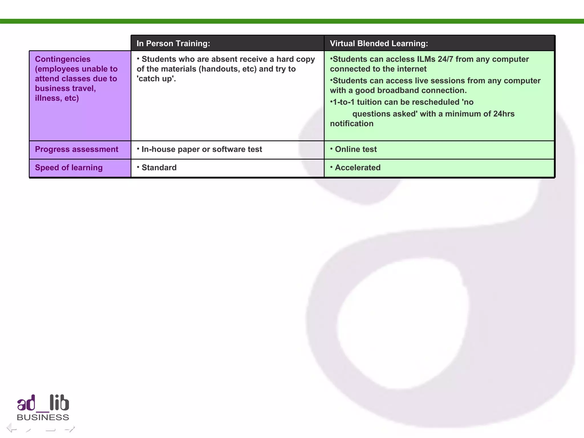 Accelerated Standard Speed of learning  Online test In-house paper or software test Progress assessment Students can accless ILMs 24/7 from any computer connected to the internet Students can access live sessions from any computer with a good broadband connection. 1-to-1 tuition can be rescheduled 'no questions asked' with a minimum of 24hrs notification Students who are absent receive a hard copy of the materials (handouts, etc) and try to 'catch up'.  Contingencies (employees unable to attend classes due to business travel, illness, etc) Virtual Blended Learning: In Person Training: 