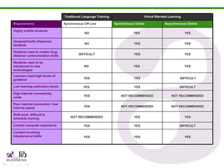YES YES  NO  Students need to be introduced to new technologies YES YES DIFFICULT Students need to master long distance communication skills  YES YES NO Geographically dispersed students YES YES  NO Highly mobile students YES YES YES Content involving interpersonal skills DIFFICULT YES YES Limited computer experience  YES YES NOT RECOMMENDED Shift work, difficult to schedule training  NOT RECOMMENDED NOT RECOMMENDED YES Poor internet connection / low internet speed NOT RECOMMENDED NOT RECOMMENDED YES High Internet connectivity costs  DIFFICULT YES YES  Low learning motivation levels  DIFFICULT YES YES Learners need high levels of guidance  Asynchronous Online Synchronous Online Synchronous Off Line Requirements: Virtual Blended Learning Traditional Language Training 