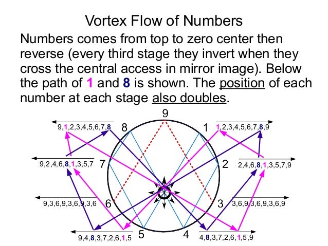 vortex based mathematics vortex based mathematics