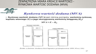 ZEWNĘTRZNA MIARA KREACJI WARTOŚCI -
RYNKOWA WARTOŚĆ DODANA (MVA)
 