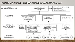 NOŚNIKI WARTOŚCI – SIEĆ WARTOŚCI DLA AKCJONARIUSZY
 
