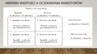 MIERNIKI WARTOŚCI A OCZEKIWANIA INWESTORÓW
 
