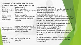 ZESTAWIENIE PRZYKŁADOWYCH CELÓW I MIAR
W PERSPEKTYWIE PROCESÓW WEWNĘTRZNYCH
CELE MIARY CELÓW PRZYKŁADOWE MIERNIKI
Obniżenie kosztów
produkcji
Koszty jednostkowe
materiałów, energii, robocizny,
amortyzacji
Zmniejszenie jednostkowych kosztów rodzajowych w
zł lub %, zmniejszenie całkowitego kosztu
jednostkowego produkcji
Usprawnienie
procesu
logistycznego
Koszty transportu,
niezawodność dostaw, koszty
magazynowania, wielkości
zapasów
Wielkość i udział kosztów transportu
w kosztach całkowitych, ilość nieterminowych dostaw,
wielkość i udział kosztów magazynowania w kosztach
całkowitych, relacja wartości zapasów do obrotu
Wprowadzanie
nowych produktów
czas opracowywania nowych
produktów, nakłady ponoszone
na nowe produkty liczba
nowych produktów
Cykl opracowywania nowych produktów w relacji do
poprzedniego okresu lub do konkurencji ,
relacja nakładów inwestycyjnych na
nowe produkty do obrotu lub zysku,
liczba nowych produktów w stosunku poprzednich
okresów, udział nowych produktów w całkowitej
sprzedaży
Wzrost
konkurencyjności
poprzez
outsourcing
Ilość procesów, koszty
procesów
Liczba procesów realizowanych z wykorzystaniem
usług zewnętrznych, obniżenie kosztów procesów
pomocniczych
 
