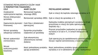 ESTAWIENIE PRZYKŁADOWYCH CELÓW I MIAR
W PERSPEKTYWIE FINANSOWEJ
CELE MIARY CELÓW PRZYKŁADOWE MIERNIKI
Zwiększenie
wykorzystania kapitału
Rentowność kapitału
własnego (ROE)
Zysk w relacji do kapitału własnego wyrażony w %
Wzrost efektywności
sprzedaży
Rentowność sprzedaży (ROS) Zysk w relacji do sprzedaży w %
Zapewnienie płynności
finansowej
Cash flow z działalności
operacyjnej
Nadwyżka środków pieniężnych wyrażona w zł lub
procentowo w relacji do zysku operacyjnego
(kapitału itp.)
Wzrost sprzedaży
(ekspansja rynkowa)
Dynamika przychodów
(wpływów) ze sprzedaży
Przyrost przychodów (wpływów) ze sprzedaży
wyrażony w zł lub w %, w cenach bieżących lub
stałych
Wzrost zyskowności
(rentowności)
Zysk ekonomiczny
(ekonomiczna wartość
dodana)
Zysk operacyjny po opodatkowaniu pomniejszony o
iloczyn: kapitał zainwestowany x koszt kapitału
Wzrost
konkurencyjności
kosztowej
Koszt jednostkowy produktu
(grupy produktów)
Koszt jednostkowy produktu (grupy produktów)
wyrażony w zł w odniesieniu do ceny i konkurencji
 