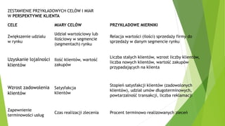 ZESTAWIENIE PRZYKŁADOWYCH CELÓW I MIAR
W PERSPEKTYWIE KLIENTA
CELE MIARY CELÓW PRZYKŁADOWE MIERNIKI
Zwiększenie udziału
w rynku
Udział wartościowy lub
ilościowy w segmencie
(segmentach) rynku
Relacja wartości (ilości) sprzedaży firmy do
sprzedaży w danym segmencie rynku
Uzyskanie lojalności
klientów
Ilość klientów, wartość
zakupów
Liczba stałych klientów, wzrost liczby klientów,
liczba nowych klientów, wartość zakupów
przypadających na klienta
Wzrost zadowolenia
klientów
Satysfakcja
klientów
Stopień satysfakcji klientów (zadowolonych
klientów), udział umów długoterminowych,
powtarzalność transakcji, liczba reklamacji
Zapewnienie
terminowości usług
Czas realizacji zlecenia Procent terminowo realizowanych zleceń
 
