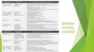 Sposoby
wzrostu
wartości
 