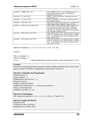 Bahasa pemrograman VB.NET                                                           Hendra, S.T.


myCheck = "aBBBa" Like "a*a"                  Does "aBBBa" have a "a" at the beginning, an "a"
                                              at the end, and any number of characters in
                                              between? Returns True.
myCheck = "F" Like "[A-Z]"                    Does "F" occur in the set of characters from A to
                                              Z? Returns True.
myCheck = "F" Like "[!A-Z]"                   Does "F" NOT occur in the set of characters from A
                                              to Z? Returns False.
myCheck = "a2a" Like "a#a"                    Does "a2a" begin and end with an "a" and have any
                                              single-digit number inbetween? Returns True.
myCheck = "aM5b" Like "a[L-P]#[!c-e]"         Does "aM5b" fit the following pattern: Begins with
                                              "a", has and character from the set L through P,
                                              followed byb any single-digit number, and finally
                                              contains any character excluded from the character
                                              set c through e. Returns True.
myCheck = "BAT123khg" Like "B?T*"             Does "BAT123khg" fit the following pattern: Begins
                                              with "B", followed by any single character, followed
                                              by a "T" and finally zero or more characters of any
                                              type. Returns True
myCheck = "CAT123khg" Like "B?T*"             Does "CAT123khg" fit the following pattern: Begins
                                              with "B", followed by any single character, followed
                                              by a "T" and finally zero or more characters of any
                                              type. Returns False.


Operator assignment : =, ^=, *=, /=, =, +=, -=, <<=, >>=, &=

Contoh :

Dim a As Integer = 2
Dim b As Integer = 3
a += b               // akan menghasilkan 5 pada variabel a, atau sama dengan a = a+b

Catatan :
Sesuatu hal yang penting bagi programmer pemula adalah memahami urutan operasi dari
operator, pada Visual Basic menggunakan urutan operasi berikut ini :

Operator Aritmatika dan Pengabungan
Exponentiation (^)
Unary negation (–)
Multiplication and division (*, /)
Integer division ()
Modulus arithmetic (Mod)
Addition and subtraction (+, –), string concatenation (+)
String concatenation (&)
Arithmetic bit shift (<<, >>)

Operator Perbandingan
All comparison operators (=, <>, <, <=, >, >=, Like, Is, TypeOf...Is)

Operator Logika dan Bitwise
Negation (Not)
Conjunction (And, AndAlso)
Disjunction (Or, OrElse, Xor)



INDOPROG                                                                                     15
 