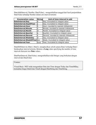 Bahasa pemrograman VB.NET                                                   Hendra, S.T.


DateAdd(Interval, Number, DateValue), mengembalikan tanggal dari hasil penjumlahan
DateValue terhadap Number dalam arti interval tertentu

   Enumeration value    String        Unit of time interval to add
DateInterval.Day        d      Day; truncated to integral value
DateInterval.DayOfYear y       Day; truncated to integral value
DateInterval.Hour       h      Hour; rounded to nearest millisecond
DateInterval.Minute     n      Minute; rounded to nearest millisecond
DateInterval.Month      m      Month; truncated to integral value
DateInterval.Quarter    q      Quarter; truncated to integral value
DateInterval.Second     s      Second; rounded to nearest millisecond
DateInterval.Weekday    w      Day; truncated to integral value
DateInterval.WeekOfYear ww     Week; truncated to integral value
DateInterval.Year       yyyy Year; truncated to integral value

DateDiff(Interval, Date1, Date2), menghasilkan selisih antara Date2 terhadap Date1
berdasarkan interval tertentu. Returns a Long value specifying the number of time
intervals between two Date values.

DatePart(Interval, DateValue), mengembalikan nilai Integer yang berkaitan dengan
interval dari DataValue

Catatan :

Visual Basic .NET telah mengantikan Date dan Time dengan Today dan TimeOfDay,
kemudian fungsi Date$ dan Time$ dengan DateString dan TimeString.




INDOPROG                                                                             57
 