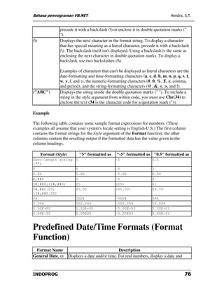 Bahasa pemrograman VB.NET                                                         Hendra, S.T.


                precede it with a backslash () or enclose it in double quotation marks ("
                ").
()             Displays the next character in the format string. To display a character
                that has special meaning as a literal character, precede it with a backslash
                (). The backslash itself isn't displayed. Using a backslash is the same as
                enclosing the next character in double quotation marks. To display a
                backslash, use two backslashes ().

                Examples of characters that can't be displayed as literal characters are the
                date-formatting and time-formatting characters (a, c, d, h, m, n, p, q, s, t,
                w, y, /, and :), the numeric-formatting characters (#, 0, %, E, e, comma,
                and period), and the string-formatting characters (@, &, <, >, and !).
("ABC")         Displays the string inside the double quotation marks (" "). To include a
                string in the style argument from within code, you must use Chr(34) to
                enclose the text (34 is the character code for a quotation mark (")).

Example

The following table contains some sample format expressions for numbers. (These
examples all assume that your system's locale setting is English-U.S.) The first column
contains the format strings for the Style argument of the Format function; the other
columns contain the resulting output if the formatted data has the value given in the
column headings.

      Format (Style)         "5" formatted as    "-5" formatted as "0.5" formatted as
Zero-length string       5                       -5                   0.5
("")
0                        5                       -5                   1
0.00                     5.00                    -5.00                0.50
#,##0                    5                       -5                   1
$#,##0;($#,##0)          $5                      ($5)                 $1
$#,##0.00;               $5.00                   ($5.00)              $0.50
($#,##0.00)
0%                       500%                    -500%                50%
0.00%                    500.00%                 -500.00%             50.00%
0.00E+00                 5.00E+00                -5.00E+00            5.00E-01
0.00E-00                 5.00E00                 -5.00E00             5.00E-01



Predefined Date/Time Formats (Format
Function)
 Format Name                                  Description
General Date, or Displays a date and/or time. For real numbers, display a date and



INDOPROG                                                                                  76
 