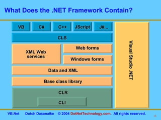 What Does the .NET Framework Contain? Visual Studio .NET CLI CLR Base class library Data and XML XML Web services Windows forms Web forms CLS VB C++ J#... JScript C# 