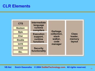 CLR Elements Intermediate language runtime compilers CTS Execution support, runtime functions Security functionality Boolean Byte Char Double Int16 Int32 Etc. Garbage, collection, stack walker, code manager Class loader, memory layout 