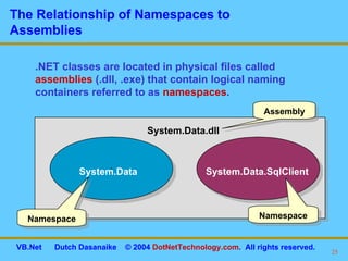 The Relationship of Namespaces to Assemblies .NET classes are located in physical files called  assemblies  (.dll, .exe) that contain logical naming containers referred to as  namespaces . System.Data System.Data.SqlClient System.Data.dll Assembly Namespace Namespace 