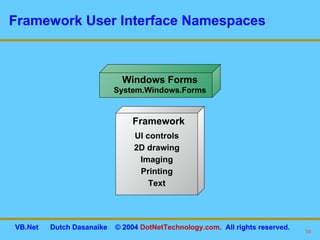 Framework User Interface Namespaces Windows Forms System.Windows.Forms UI controls 2D drawing Imaging Printing Text Framework 