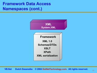 Framework Data Access  Namespaces (cont.) XML 1.0 Schemas/DTDs XSLT XPath XML serialization Framework XML System.XML 