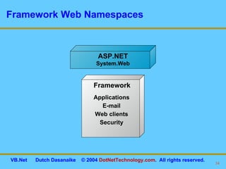 Framework Web Namespaces ASP.NET System.Web Applications E-mail Web clients Security Framework 