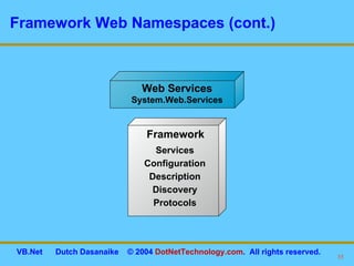 Framework Web Namespaces (cont.) Web Services System.Web.Services Services Configuration Description Discovery Protocols Framework 