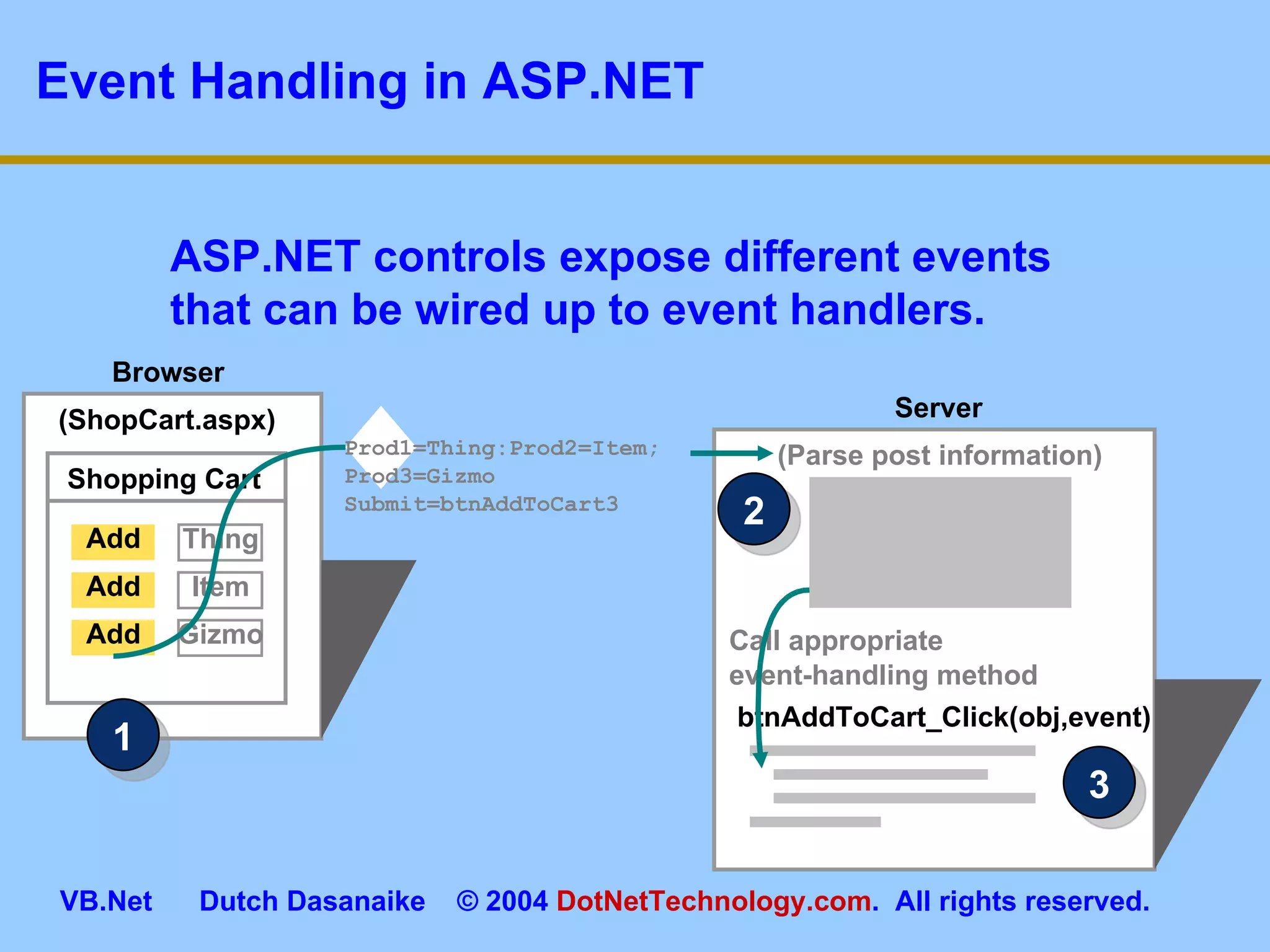 Event Handling in ASP.NET ASP.NET controls expose different events that can be wired up to event handlers. 1 2 3 Browser (ShopCart.aspx) Shopping Cart Server (Parse post information) Call appropriate event-handling method btnAddToCart_Click(obj,event) Prod1=Thing:Prod2=Item; Prod3=Gizmo Submit=btnAddToCart3 Add Add Add Thing Item Gizmo 