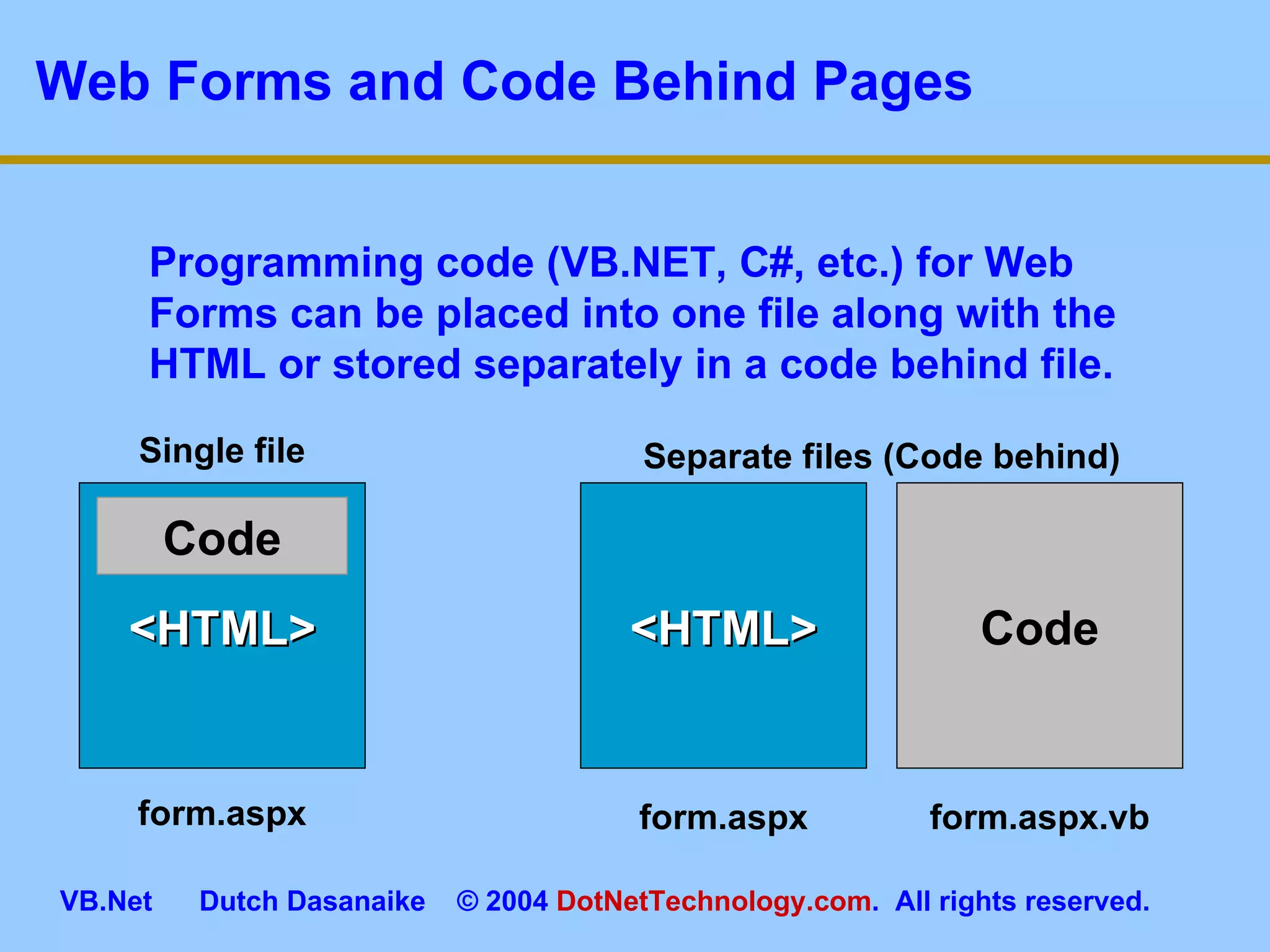 Web Forms and Code Behind Pages Programming code (VB.NET, C#, etc.) for Web Forms can be placed into one file along with the HTML or stored separately in a code behind file. <HTML> form.aspx Code <HTML> form.aspx Code form.aspx.vb Single file Separate files (Code behind) 