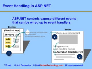 Event Handling in ASP.NET ASP.NET controls expose different events that can be wired up to event handlers. 1 2 3 Browser (ShopCart.aspx) Shopping Cart Server (Parse post information) Call appropriate event-handling method btnAddToCart_Click(obj,event) Prod1=Thing:Prod2=Item; Prod3=Gizmo Submit=btnAddToCart3 Add Add Add Thing Item Gizmo 