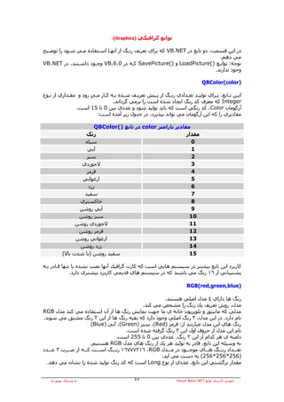 ‫)‪:(Graphics‬‬   ‫ﺗﻮاﺑﻊ ﮔﺮاﻓﻴﻜﻲ‬

‫در اﻳﻦ ﻗﺴﻤﺖ، دو ﺗﺎﺑﻊ در ‪ VB.NET‬آﻪ ﺑﺮاي ﺗﻌﺮﻳﻒ رﻧـﮓ ار ﺁﻧﻬـﺎ اﺳـﺘﻔﺎدﻩ ﻣـﻲ ﺷـﻮد را ﺗﻮﺿـﻴﺢ‬
                                                                              ‫ﻣﻲ دهﻢ.‬
‫ﺗﻮﺟﻪ: ﺗﻮاﺑـﻊ )(‪ LoadPicture‬و )(‪ SavePicture‬آـﻪ در 0.6.‪ VB‬وﺟـﻮد داﺷـﺘﻨﺪ، در ‪VB.NET‬‬
                                                                            ‫وﺟﻮد ﻧﺪارﻧﺪ.‬

                                                                              ‫)‪QBColor(color‬‬

‫اﻳـﻦ ﺗـﺎﺑﻊ، ﺑـﺮاي ﺗﻮﻟﻴـﺪ ﺗﻌـﺪادي رﻧـﮓ از ﭘـﻴﺶ ﺗﻌﺮﻳـﻒ ﺷـﺪﻩ ﺑـﻪ آـﺎر ﻣـﻲ رود و ﻣﻘـﺪاري از ﻧـﻮع‬
  ‫ـ‬         ‫ـ‬          ‫ـ ـ ـ‬         ‫ـ‬    ‫ـ‬       ‫ـ‬     ‫ـ‬       ‫ـ‬    ‫ـ‬        ‫ـ‬      ‫ـ ـ‬
                                ‫‪ Integer‬آﻪ ﻣﻌﺮف آﺪ رﻧﮓ اﻳﺠﺎد ﺷﺪﻩ اﺳﺖ را ﺑﺮﻣﻲ ﮔﺮداﻧﺪ.‬
               ‫ﺁرﮔﻮﻣﺎن ‪ ،Color‬آﺪ رﻧﮕﻲ اﺳﺖ آﻪ ﺑﺎﻳﺪ ﺗﻮﻟﻴﺪ ﺷﻮد و ﻋﺪدي ﺑﻴﻦ 0 ﺗﺎ 51 اﺳﺖ.‬
                        ‫ﻣﻘﺎدﻳﺮي را آﻪ اﻳﻦ ﺁرﮔﻮﻣﺎن ﻣﻲ ﺗﻮاﻧﺪ ﺑﭙﺬﻳﺮد، در ﺟﺪول زﻳﺮ ﺁﻣﺪﻩ اﺳﺖ:‬

                         ‫ﻣﻘﺎدﻳﺮ ﭘﺎراﻣﺘﺮ ‪ color‬در ﺗﺎﺑﻊ )(‪QBColor‬‬
                    ‫رﻧﮓ‬                                       ‫ﻣﻘﺪار‬
                    ‫ﺳﻴﺎﻩ‬                                        ‫0‬
                     ‫ﺁﺑﻲ‬                                        ‫1‬
                     ‫ﺳﺒﺰ‬                                        ‫2‬
                   ‫ﻻﺟﻮردي‬                                       ‫3‬
                     ‫ﻗﺮﻣﺰ‬                                       ‫4‬
                   ‫ارﻏﻮاﻧﻲ‬                                      ‫5‬
                      ‫زرد‬                                       ‫6‬
                    ‫ﺳﻔﻴﺪ‬                                        ‫7‬
                  ‫ﺧﺎآﺴﺘﺮي‬                                       ‫8‬
                  ‫ﺁﺑﻲ روﺷﻦ‬                                      ‫9‬
                  ‫ﺳﺒﺰ روﺷﻦ‬                                     ‫01‬
                 ‫ﻻﺟﻮردي روﺷﻦ‬                                   ‫11‬
                  ‫ﻗﺮﻣﺰ روﺷﻦ‬                                    ‫21‬
                 ‫ارﻏﻮاﻧﻲ روﺷﻦ‬                                  ‫31‬
                  ‫زرد روﺷﻦ‬                                     ‫41‬
           ‫ﺳﻔﻴﺪ روﺷﻦ )ﺑﺎ ﺷﺪت ﺑﺎﻻ(‬                              ‫51‬

‫آﺎرﺑﺮد اﻳﻦ ﺗﺎﺑﻊ ﺑﻴﺸﺘﺮ در ﺳﻴﺴﺘﻢ هﺎﻳﻲ اﺳﺖ آﻪ آﺎرت ﮔﺮاﻓﻴﻚ ﺁﻧﻬﺎ ﻧﺼﺐ ﻧﺸﺪﻩ ﻳﺎ ﺗﻨﻬﺎ ﻗـﺎدر ﺑـﻪ‬
              ‫ﭘﺸﺘﻴﺒﺎﻧﻲ از ٦١ رﻧﮓ ﻣﻲ ﺑﺎﺷﻨﺪ آﻪ در ﺳﻴﺴﺘﻢ هﺎي ﻗﺪﻳﻤﻲ آﺎرﺑﺮد ﺑﻴﺸﺘﺮي دارد.‬

                                                                     ‫)‪RGB(red,green,blue‬‬

                                                        ‫رﻧﮓ هﺎ داراي ٤ ﻣﺪل اﺻﻠﻲ هﺴﺘﻨﺪ.‬
                                               ‫ﻣﺪل، روش ﺗﻌﺮﻳﻒ ﻳﻚ رﻧﮓ را ﻣﺸﺨﺺ ﻣﻲ آﻨﺪ.‬
‫ﻣﺪﻟﻲ آﻪ ﻣﺎﻧﻴﺘﻮر و ﺗﻠﻮﻳﺰﻳﻮن ﺧﺎﻧﻪ ي ﻣﺎ ﺟﻬﺖ ﻧﻤﺎﻳﺶ رﻧﮓ هﺎ از ﺁن اﺳﺘﻔﺎدﻩ ﻣﻲ آﻨﺪ ﻣﺪل ‪RGB‬‬
‫ﻧﺎم دارد. در اﻳﻦ ﻣﺪل، ٣ رﻧﮓ اﺻﻠﻲ وﺟﻮد دارد آﻪ ﺑﻘﻴﻪ رﻧﮓ هﺎ از اﻳﻦ ٣ رﻧﮓ ﻣﺸﺘﻖ ﻣﻲ ﺷﻮﻧﺪ.‬
                         ‫رﻧﮓ هﺎي اﻳﻦ ﻣﺪل ﻋﺒﺎرﺗﻨﺪ از: ﻗﺮﻣﺰ )‪ ،(Red‬ﺳﺒﺰ )‪ ،(Green‬ﺁﺑﻲ )‪(Blue‬‬
                                         ‫ﻧﺎم اﻳﻦ ﻣﺪل از ﺣﺮوف اول اﻳﻦ ٣ رﻧﮓ ﮔﺮﻓﺘﻪ ﺷﺪﻩ اﺳﺖ.‬
                                    ‫داﻣﻨﻪ ي هﺮ آﺪام از اﻳﻦ ٣ رﻧﮓ، ﻋﺪدي ﺑﻴﻦ 0 ﺗﺎ 552 اﺳﺖ.‬
                         ‫ﺑﻪ وﺳﻴﻠﻪ اﻳﻦ ﺗﺎﺑﻊ، ﻗﺎدر ﺑﻪ ﺗﻮﻟﻴﺪ هﺮ ﻳﻚ از رﻧﮓ هﺎي ﻣﺪل ‪ RGB‬هﺴﺘﻴﻢ.‬
‫ﺗﻌـــﺪاد رﻧـــﮓ هـــﺎي ﻣﻮﺟـــﻮد در ﻣـــﺪل ‪ ١٦٧٧٧٢١٦ ،RGB‬رﻧـــﮓ اﺳـــﺖ آـــﻪ از ﺿـــﺮب ٣ ﻋـــﺪد‬
                                                       ‫)652*652*652( ﺑﻪ دﺳﺖ ﻣﻲ ﺁﻳﺪ.‬
  ‫ﻣﻘﺪار ﺑﺮﮔﺸﺘﻲ اﻳﻦ ﺗﺎﺑﻊ، ﻋﺪدي از ﻧﻮع ‪ Long‬اﺳﺖ آﻪ آﺪ رﻧﮓ ﺗﻮﻟﻴﺪ ﺷﺪﻩ را ﻧﺸﺎن ﻣﻲ دهﺪ.‬


   ‫ﺑﻪ وﺳﻴﻠﻪ: ﺑﻬﺮوز راد‬                     ‫٥٥‬                  ‫ﺁﻣﻮزش آﺎرﺑﺮدي ﺗﻮاﺑﻊ ‪Visual Basic.NET‬‬
 
