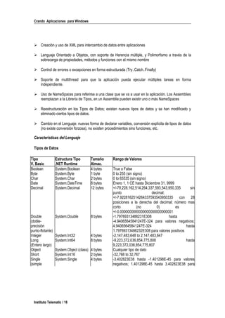 Crando Aplicaciones para Windows
 Creación y uso de XML para intercambio de datos entre aplicaciones
 Lenguaje Orientado a Objetos, con soporte de Herencia múltiple, y Polimorfismo a través de la
sobrecarga de propiedades, métodos y funciones con el mismo nombre
 Control de errores o excepciones en forma estructurada (Try..Catch..Finally)
 Soporte de multithread para que la aplicación pueda ejecutar múltiples tareas en forma
independiente.
 Uso de NameSpaces para referirse a una clase que se va a usar en la aplicación. Los Assemblies
reemplazan a la Librería de Tipos, en un Assemblie pueden existir uno o más NameSpaces
 Reestructuración en los Tipos de Datos; existen nuevos tipos de datos y se han modificado y
eliminado ciertos tipos de datos.
 Cambio en el Lenguaje: nuevas forma de declarar variables, conversión explícita de tipos de datos
(no existe conversión forzosa), no existen procedimientos sino funciones, etc.
Características del Lenguaje
Tipos de Datos
Tipo
V. Basic
Estructura Tipo
.NET Runtime
Tamaño
Almac.
Rango de Valores
Boolean System.Boolean 4 bytes True o False
Byte System.Byte 1 byte 0 to 255 (sin signo)
Char System.Char 2 bytes 0 to 65535 (sin signo)
Date System.DateTime 8 bytes Enero 1, 1 CE hasta Diciembre 31, 9999
Decimal System.Decimal 12 bytes +/-79,228,162,514,264,337,593,543,950,335 sin
punto decimal;
+/-7.9228162514264337593543950335 con 28
posiciones a la derecha del decimal; número mas
corto (no 0) es
+/-0.0000000000000000000000000001
Double
(doble-
precisión
punto-flotante)
System.Double 8 bytes -1.79769313486231E308 hasta
-4.94065645841247E-324 para valores negativos;
4.94065645841247E-324 hasta
1.79769313486232E308 para valores positivos
Integer System.Int32 4 bytes -2,147,483,648 to 2,147,483,647
Long
(Entero largo)
System.Int64 8 bytes -9,223,372,036,854,775,808 hasta
9,223,372,036,854,775,807
Object System.Object (class) 4 bytes Cualquier tipo de dato
Short System.Int16 2 bytes -32,768 to 32,767
Single
(simple
System.Single 4 bytes -3.402823E38 hasta -1.401298E-45 para valores
negativos; 1.401298E-45 hasta 3.402823E38 para
Instituto Telematic / 16
 